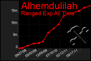 Total Graph of Alhemdulilah