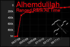 Total Graph of Alhemdulilah