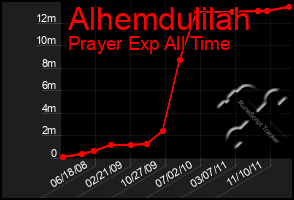 Total Graph of Alhemdulilah