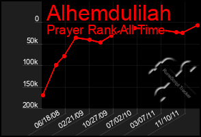 Total Graph of Alhemdulilah