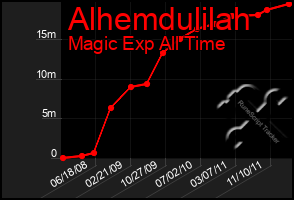 Total Graph of Alhemdulilah