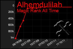 Total Graph of Alhemdulilah