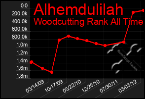 Total Graph of Alhemdulilah