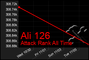 Total Graph of Ali 126