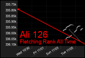 Total Graph of Ali 126