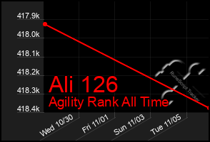 Total Graph of Ali 126