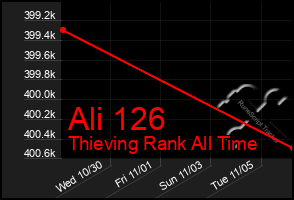 Total Graph of Ali 126