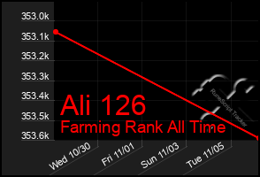 Total Graph of Ali 126