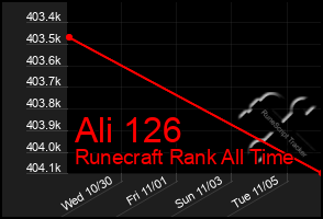 Total Graph of Ali 126