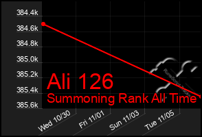 Total Graph of Ali 126