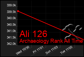 Total Graph of Ali 126