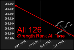 Total Graph of Ali 126