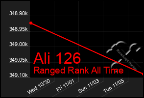 Total Graph of Ali 126