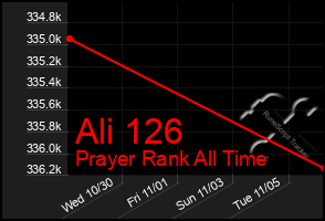 Total Graph of Ali 126