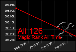 Total Graph of Ali 126