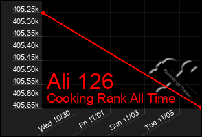 Total Graph of Ali 126