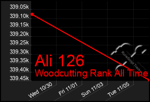 Total Graph of Ali 126