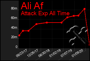 Total Graph of Ali Af