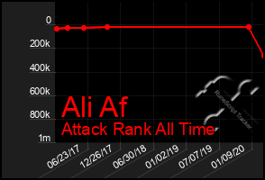 Total Graph of Ali Af