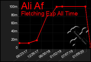 Total Graph of Ali Af