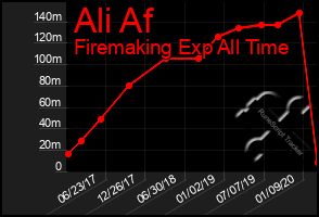 Total Graph of Ali Af