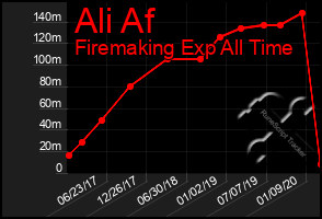 Total Graph of Ali Af