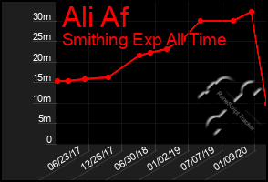 Total Graph of Ali Af