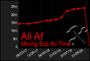 Total Graph of Ali Af