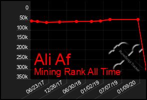 Total Graph of Ali Af