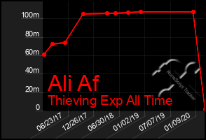 Total Graph of Ali Af