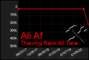 Total Graph of Ali Af