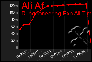 Total Graph of Ali Af