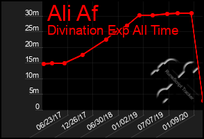 Total Graph of Ali Af