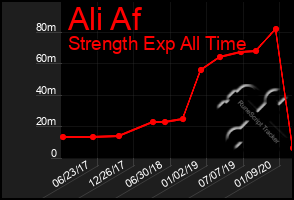 Total Graph of Ali Af