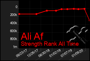 Total Graph of Ali Af