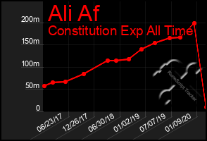 Total Graph of Ali Af