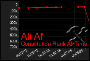 Total Graph of Ali Af