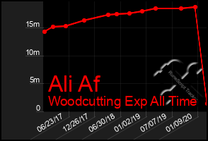 Total Graph of Ali Af