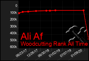 Total Graph of Ali Af