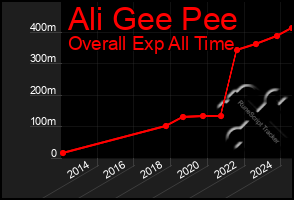 Total Graph of Ali Gee Pee