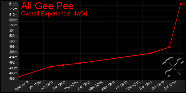 Last 31 Days Graph of Ali Gee Pee