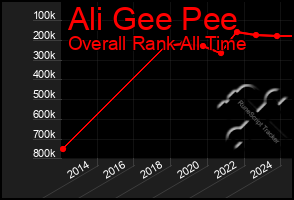 Total Graph of Ali Gee Pee