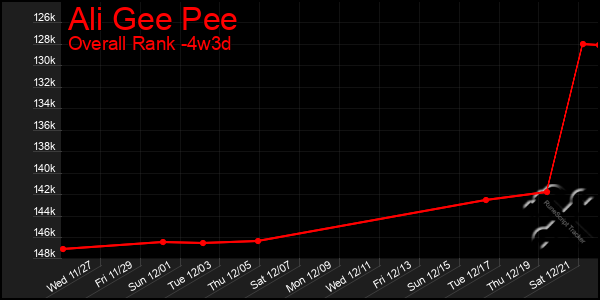 Last 31 Days Graph of Ali Gee Pee