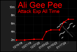 Total Graph of Ali Gee Pee