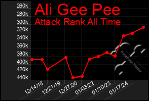 Total Graph of Ali Gee Pee