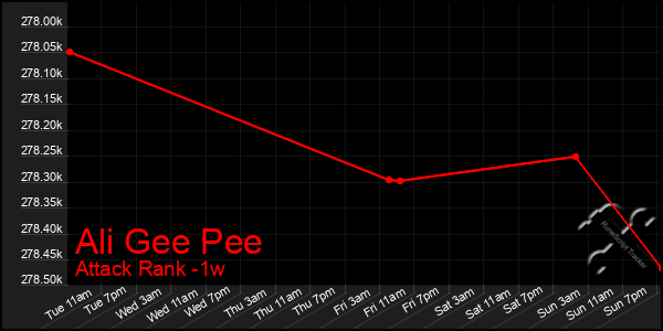 Last 7 Days Graph of Ali Gee Pee