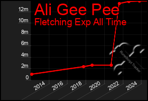 Total Graph of Ali Gee Pee