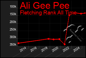 Total Graph of Ali Gee Pee