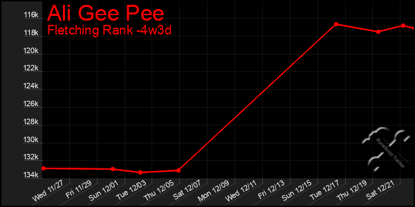 Last 31 Days Graph of Ali Gee Pee