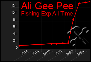 Total Graph of Ali Gee Pee